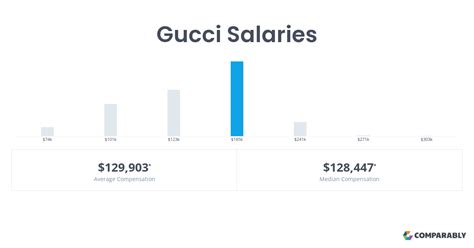 gucci supervisor salary|how much does Gucci pay.